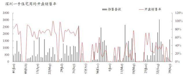 深圳国庆成交量竟跌2地产新闻2.0%?二手房报价只有福田涨了