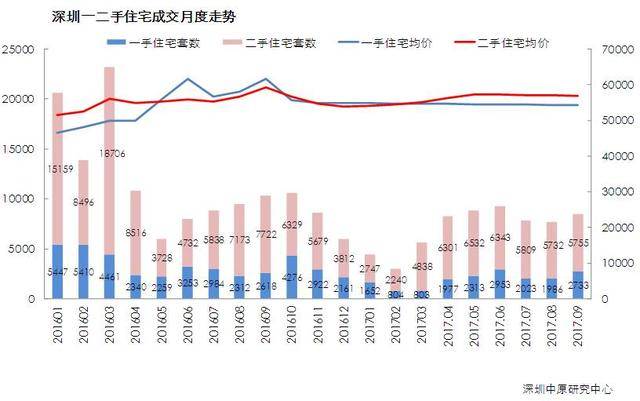 深圳国庆成交量竟跌2地产新闻2.0%?二手房报价只有福田涨了