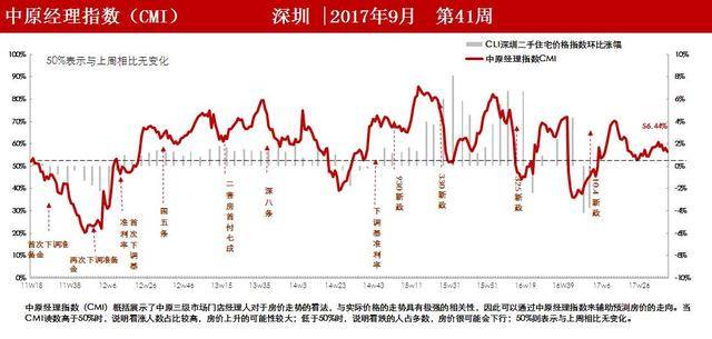 深圳国庆成交量竟跌2地产新闻2.0%?二手房报价只有福田涨了