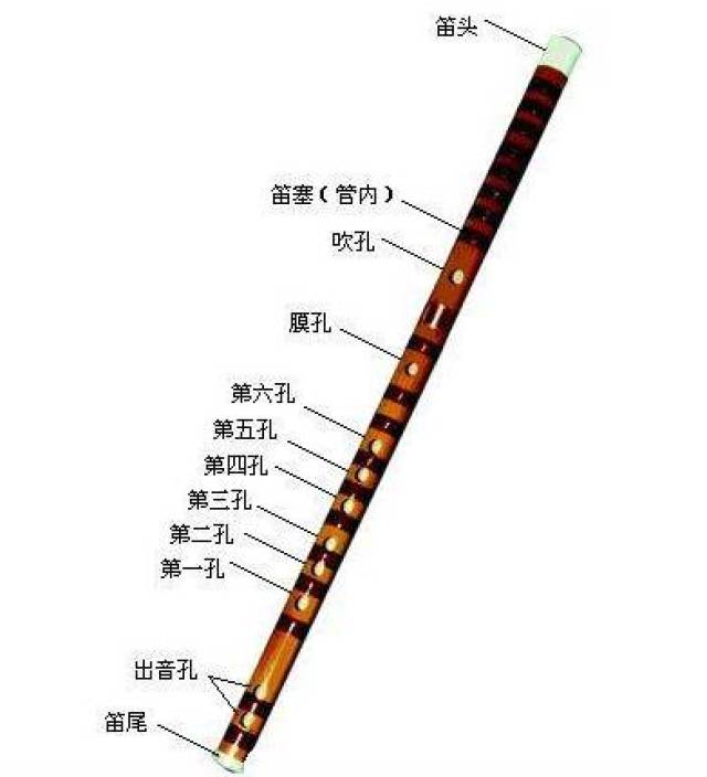 曲笛常用于昆曲的伴奏以及南方各地方乐种的合奏,梆笛用于梆子腔戏曲