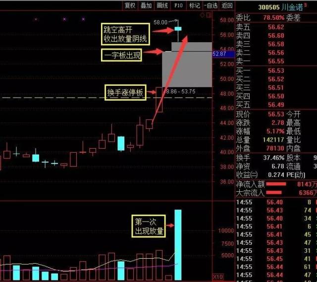 短期暴利战法一字板之后的阴线反包