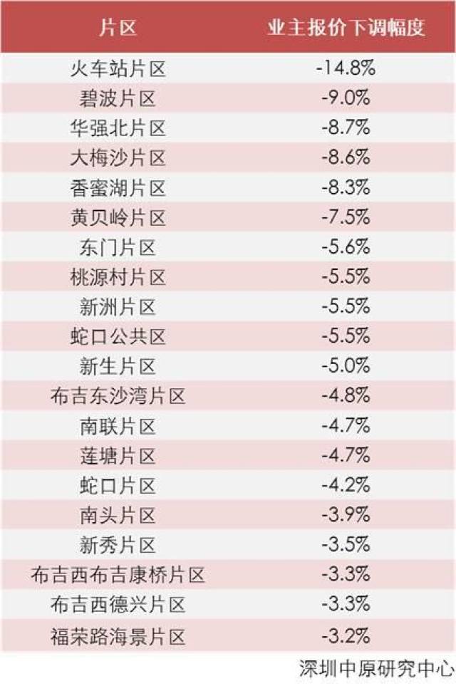 深圳国庆成交量竟跌2地产新闻2.0%?二手房报价只有福田涨了