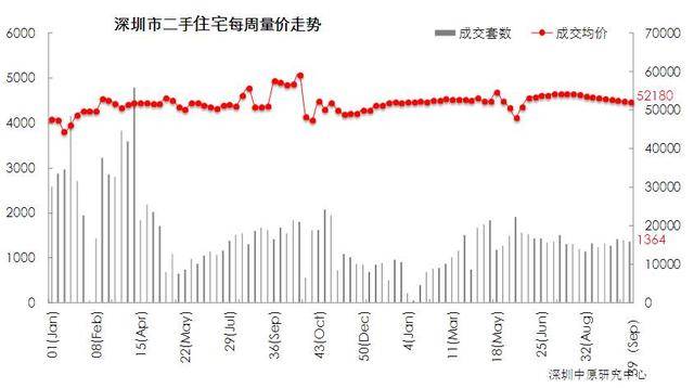 深圳国庆成交量竟跌2地产新闻2.0%?二手房报价只有福田涨了