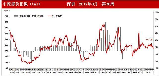 深圳国庆成交量竟跌2地产新闻2.0%?二手房报价只有福田涨了