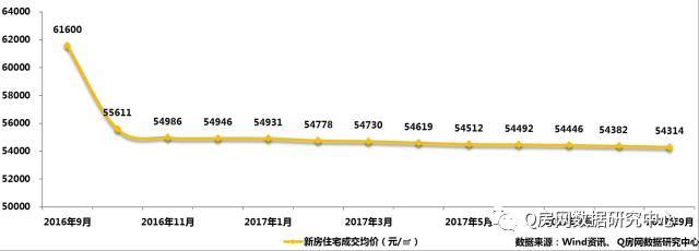 深圳9月报:二手房量价地产新闻趋稳 新房备案量年内次高