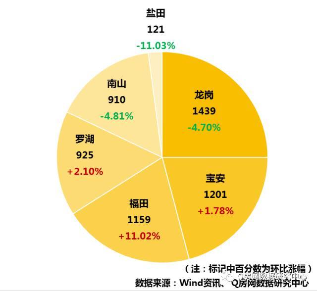 深圳9月报:二手房量价地产新闻趋稳 新房备案量年内次高