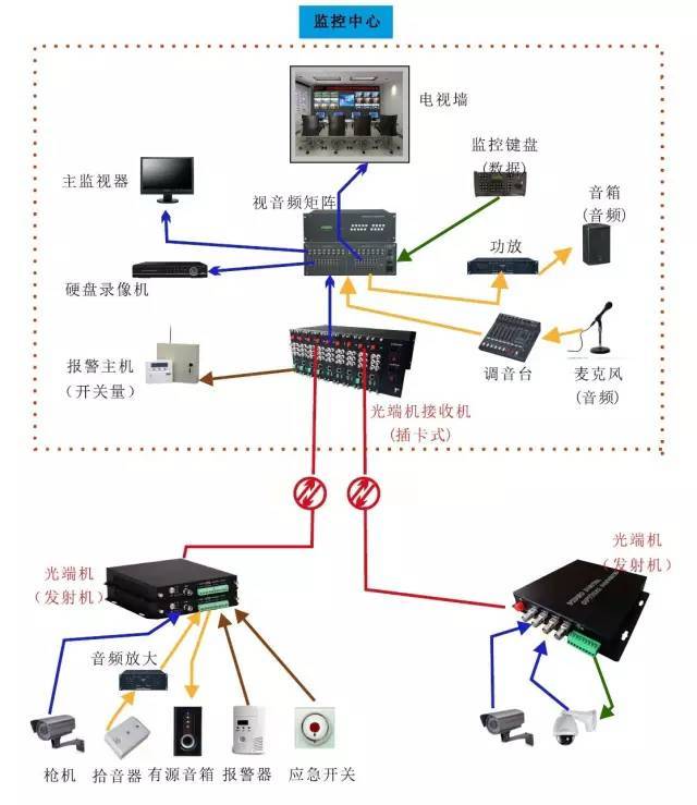 之前使用量比较大的视频光端机也逐渐被光纤收发器,poe交换机,网络
