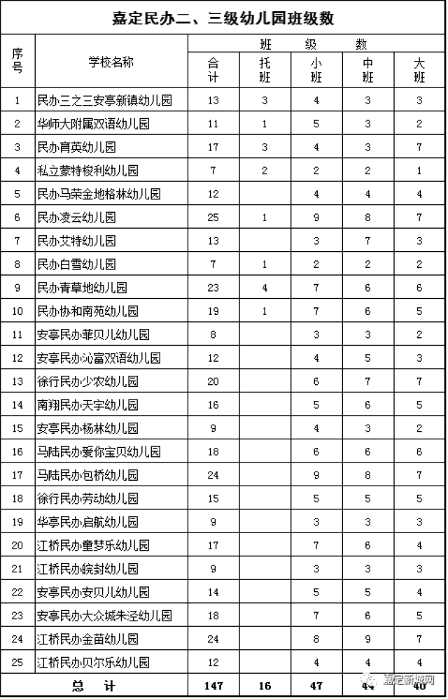 【收藏】嘉定80家幼儿园对比,速度收藏