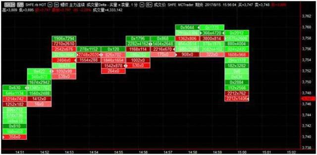 由于期货行情速度快,tick比较多,所以用这种图看更激情.