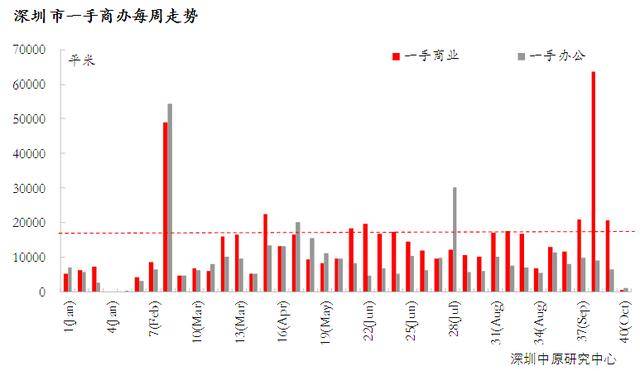 深圳国庆成交量竟跌2地产新闻2.0%?二手房报价只有福田涨了