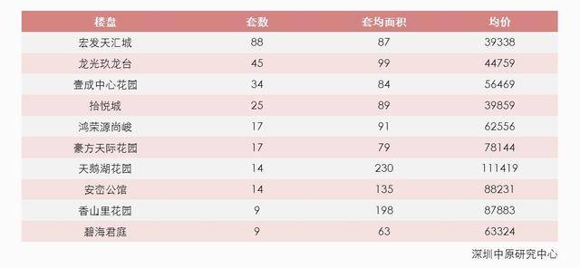 深圳国庆成交量竟跌2地产新闻2.0%?二手房报价只有福田涨了