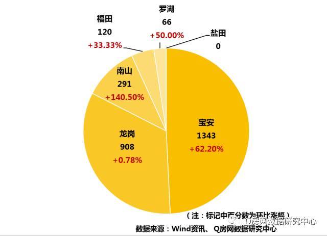 深圳9月报:二手房量价地产新闻趋稳 新房备案量年内次高