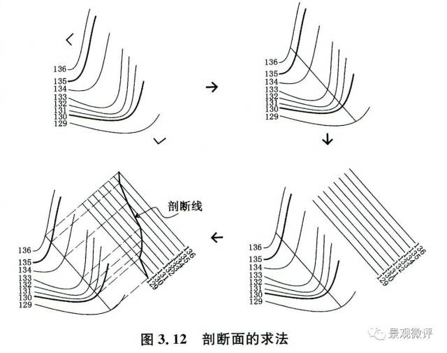 2.断面法 a,地形图上画出一条剖断线.