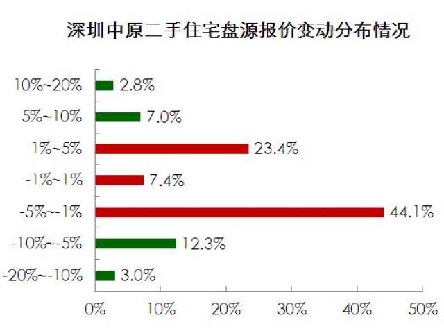 深圳国庆成交量竟跌2地产新闻2.0%?二手房报价只有福田涨了