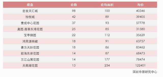 深圳国庆成交量竟跌2地产新闻2.0%?二手房报价只有福田涨了