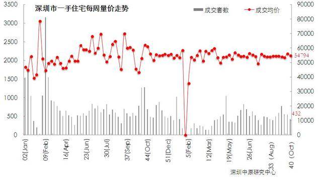 深圳国庆成交量竟跌2地产新闻2.0%?二手房报价只有福田涨了