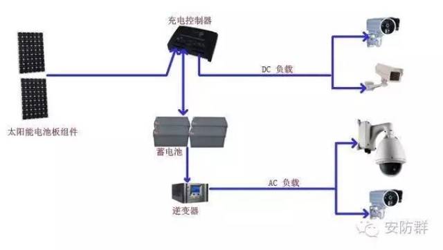 安防与网卡与太阳能发电机制作视频一样吗