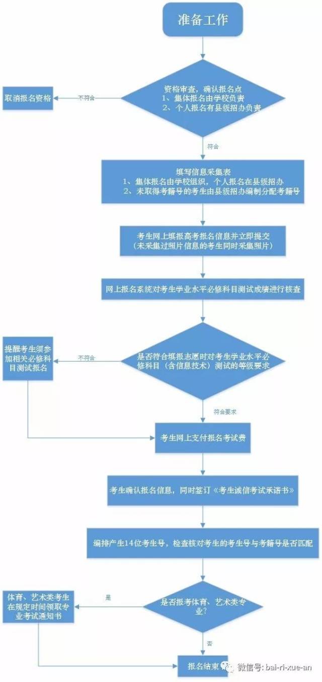 图解高考(联考)报考流程(常见问题答疑)