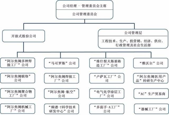 "阿尔焦姆"公司组织结构图(中国航空工业发展研究中心制图)