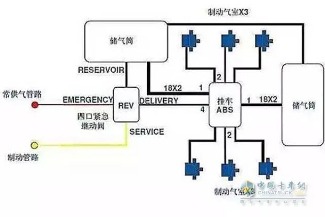 首先我们看一下挂车气路安装简图,由下图可以看出,半挂车的气路并不