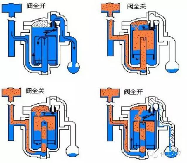 内部结构是浮球连接杠杆带动阀心,随凝结水的液位升降进行开关阀门