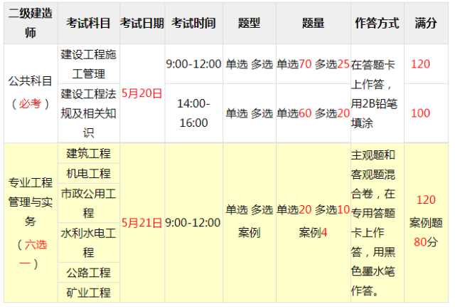 二级建造师考试科目分数一览表