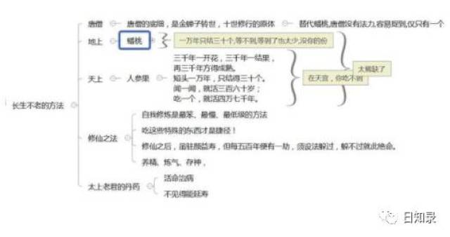 《西游记》思维导图,重温西游一目了然