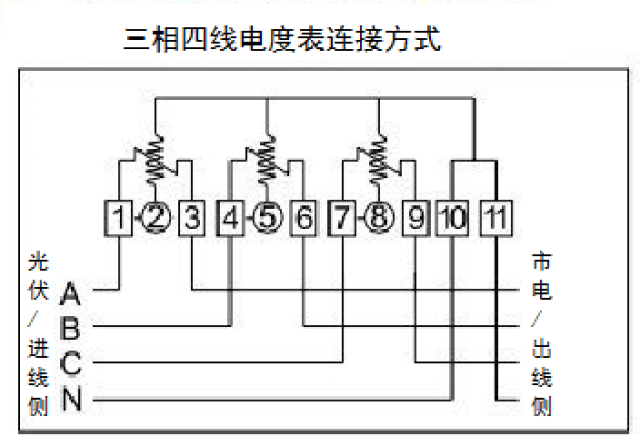光伏系统交流输出的u,v,w相,按黄,绿,红色接三相电表的1,4,7端子(三相
