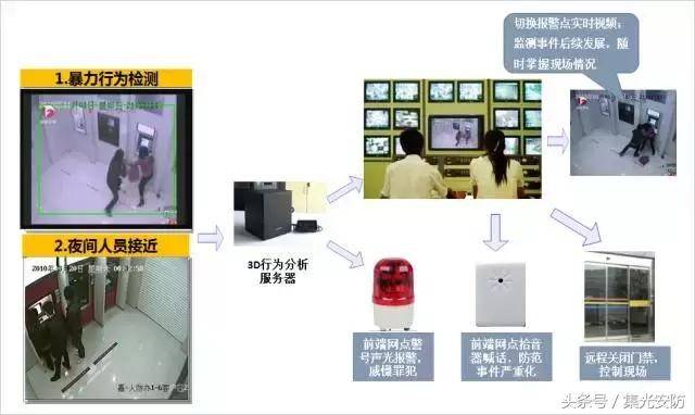   异常行为检测>
