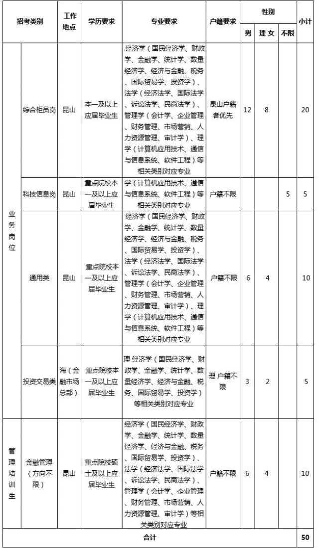 昆山农村商业银行2018年度校园招聘简章