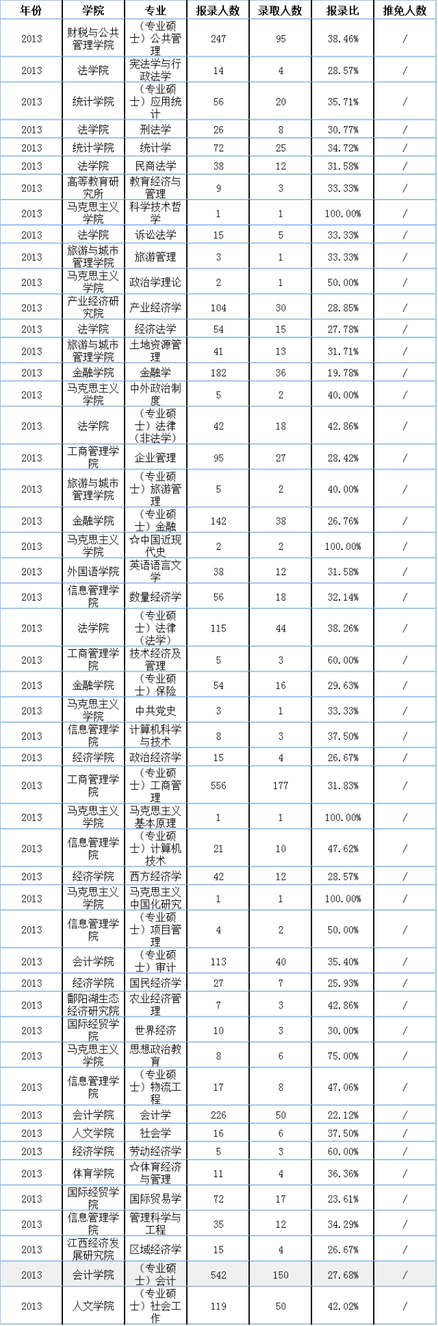 江西财经大学考研报录比