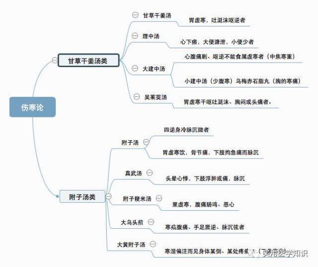 最全伤寒论类方(思维导图版)-ii期