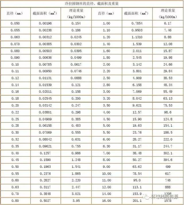 钢绞线公称直径,公称截面面积及理论重量