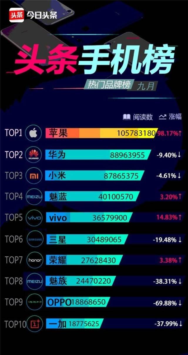 手机资讯十大飙升热词榜中，新款iphone同样多个关键词上榜
