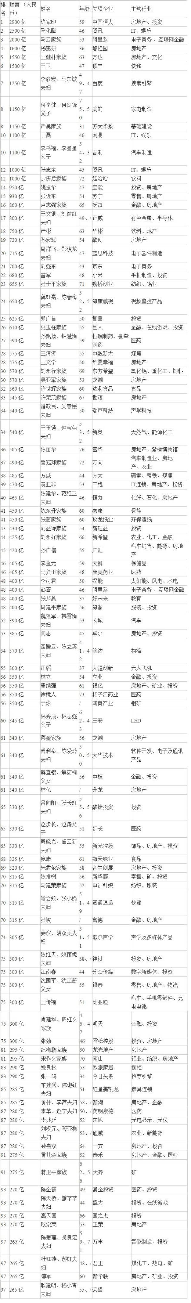 2017胡润百富榜发布:许家印成中国首富 山东113人入围