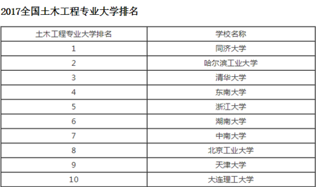 土木工程考研学校排名_金融考研学校难度排名(3)