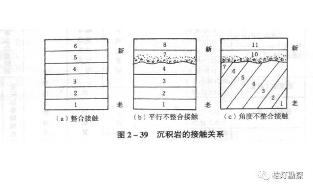 沉积岩间的接触关系 (1)整合接触 (2)平行不整合接触,角度不整合接触