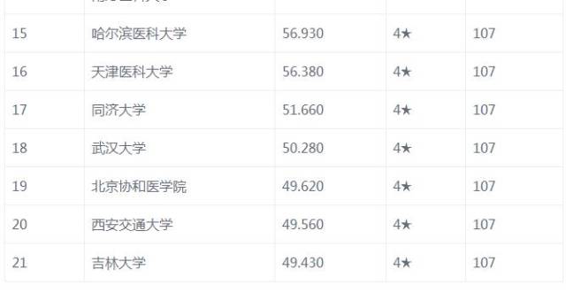 临床专业大学排名_世界排名前100的大学(2)