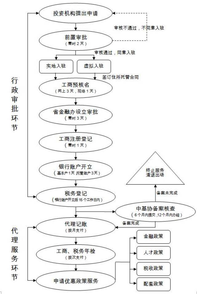 (点击查看大图) 一站式服务流程