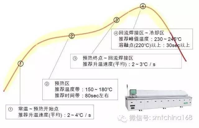 smt回流焊温度曲线及精密电子焊接工艺技术讲解!