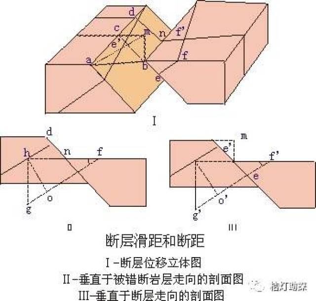 断层面; 断层线; 断盘:上盘,下盘;上升盘,下降盘 抖暇 .