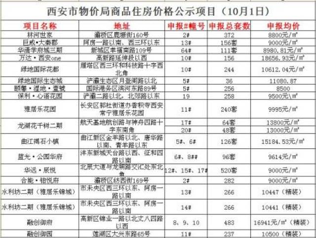 西安物价局公布25个楼盘备案价 未来楼市