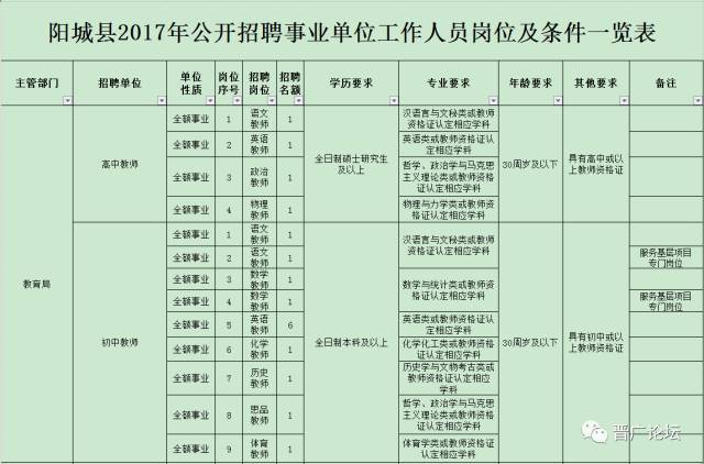 【招聘】阳城公开招聘事业单位工作人员121名!(内附岗位条件一览表)