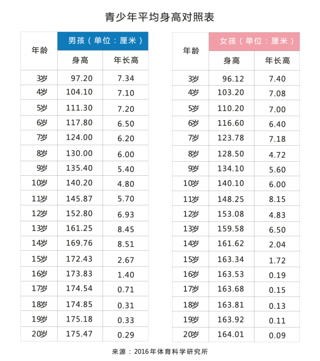 青少年儿童身高标准图