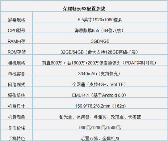 荣耀畅玩6x 首先看一下华为荣耀6x配置参数,详情如下所示