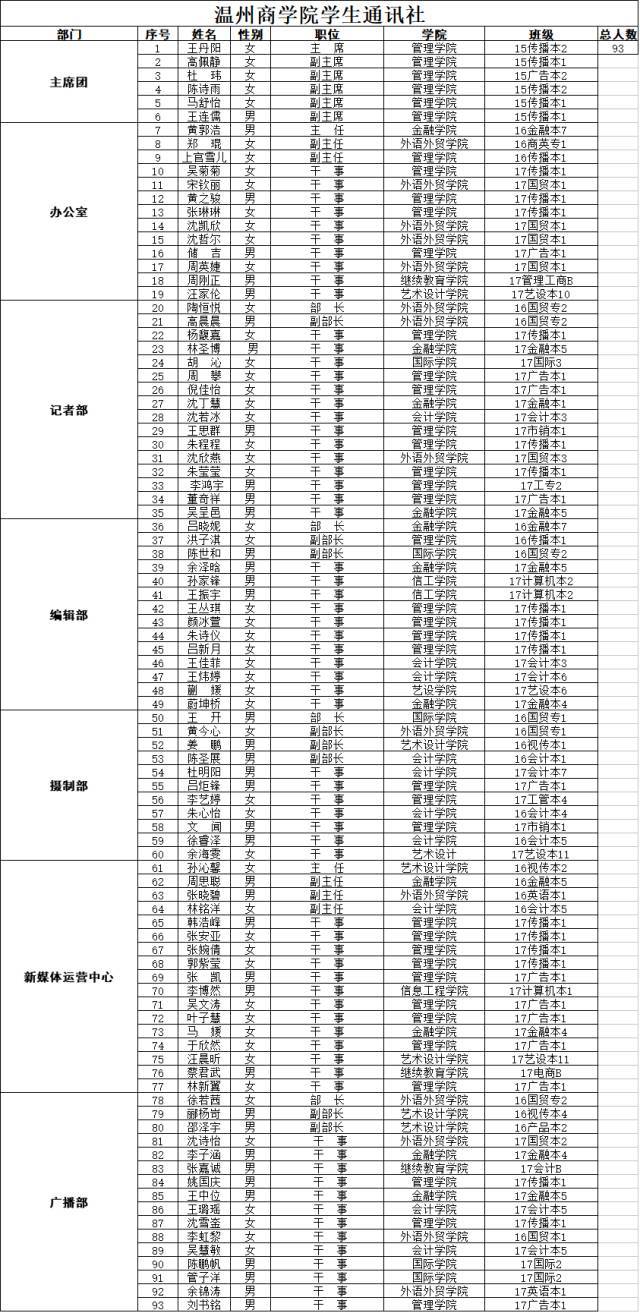 公示| 关于温州商学院各级学生组织学生干部拟录取名单的公示