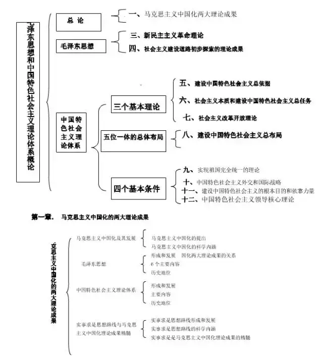 速收!分章节框架知识图:毛概