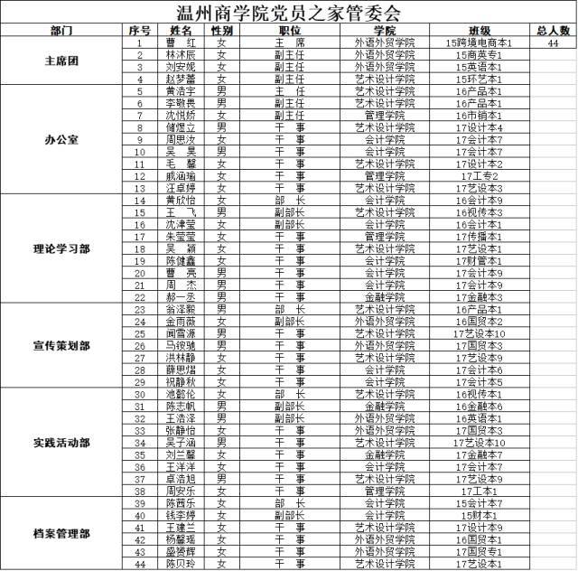 公示| 关于温州商学院各级学生组织学生干部拟录取名单的公示