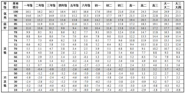 表1-8 女生坐位体前屈单项评分表(单位:厘米)