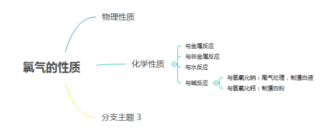 我用思维导图玩转高中化学!